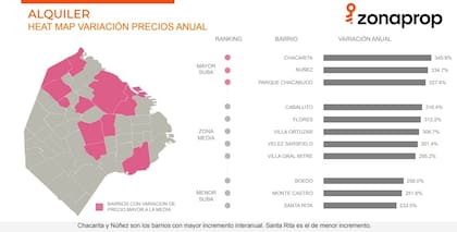 Ya son trece los barrios de la ciudad de Buenos Aires en los que alquilar un dos ambientes no baja de los $400.000.