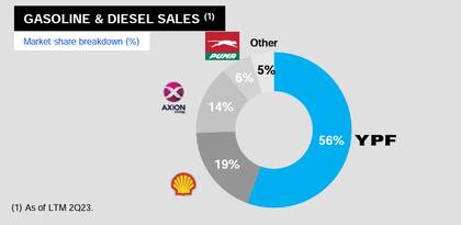 YPF es la principal refinadora de petróleo y gasoil del país