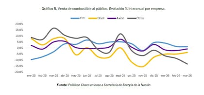 YPF fue la única de las grandes petroleras que mostró crecimiento interanual en marzo, mientras el resto de las compañías registró caídas