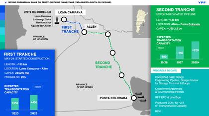 YPF Vaca Muerta Sur oleducto