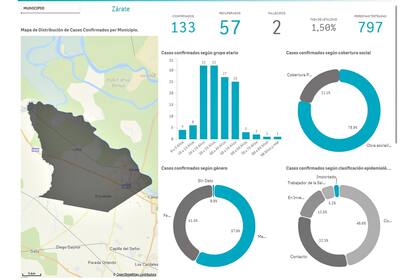 Zárate es el cuarto partido de los exceptuados con más contagios y solo tiene 133 infectados, de los cuales dos murieron y 57 ya se recuperaron