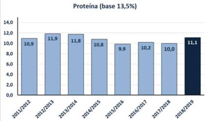 Zona núcleo: evolución del valor de proteína