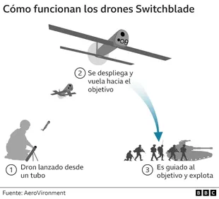Cómo funcionan los drones Switchblade