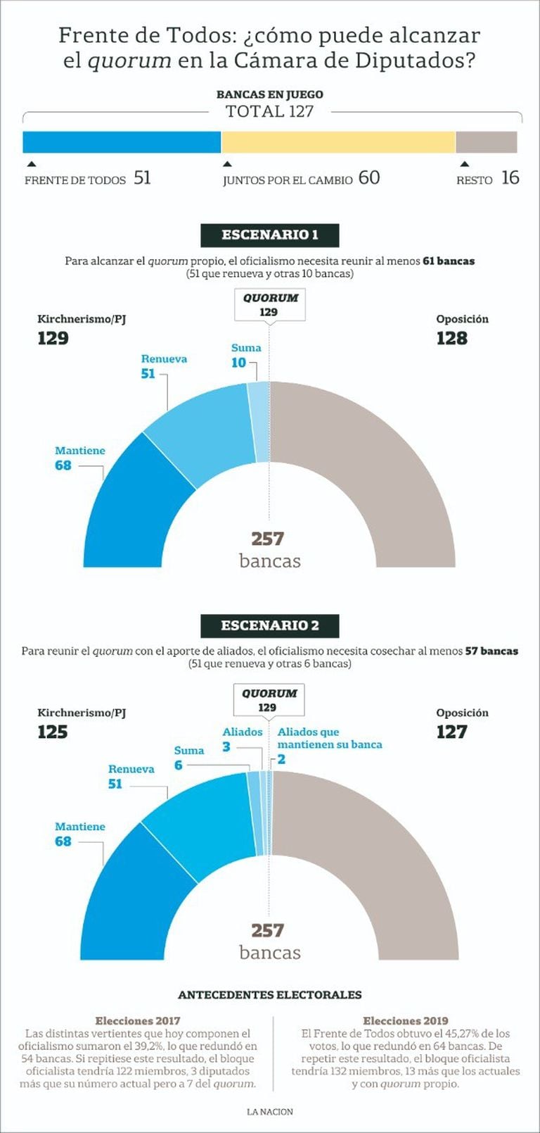 Los dos escenarios que beneficiarían al oficialismo en noviembre