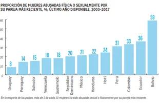 Proporción de mujeres abusadas América Latina y el Caribe, PNUD