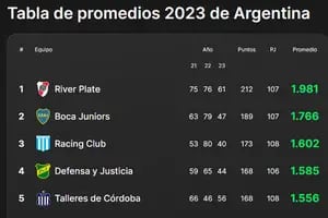 Así están las posiciones, qué equipos se clasificarían hoy a la Libertadores y los promedios del descenso
