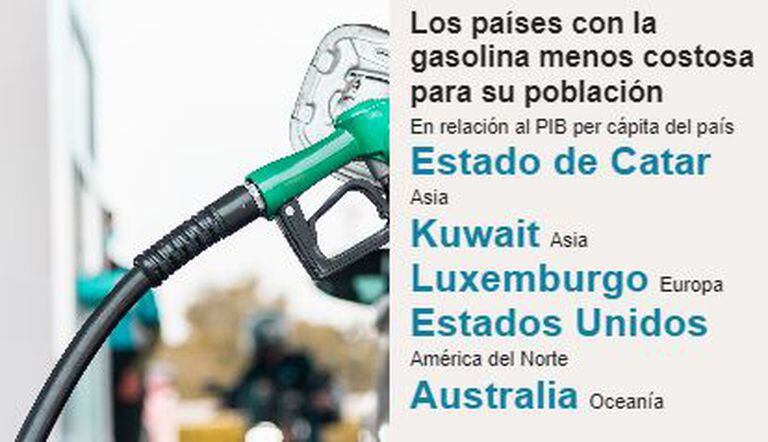 Fuente: Global Petrol Prices