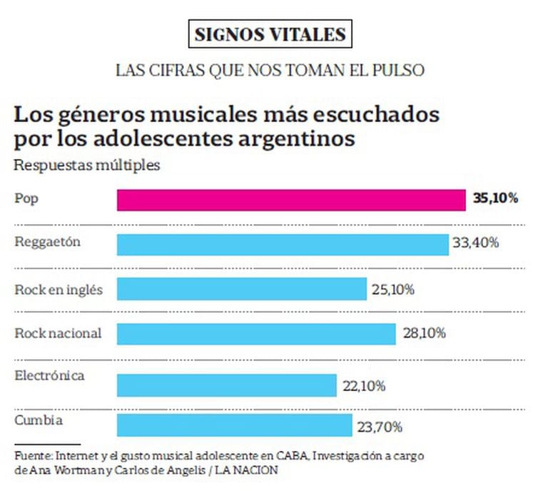Los géneros musicales más escuchados por los adolescentes argentinos
