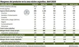 Margenes para la campaña 2020/2021 en la zona núcleo agrícola argentina
