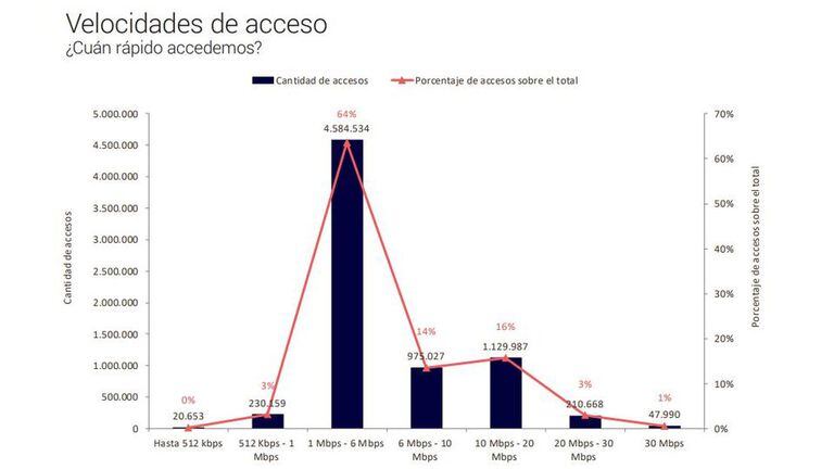 La mayoría de las conexiones a Internet en la Argentina tienen una velocidad de entre 1 y 6 megabits por segundo