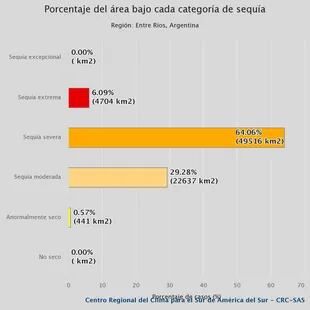 Porcentaje de sequía en Entre Ríos