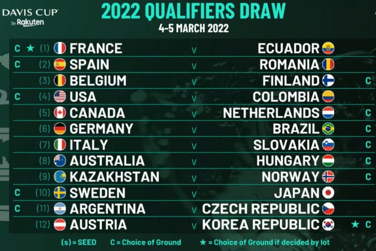 Así quedó el cuadro de clasificación para el Grupo Mundial de la Copa Davis 2022