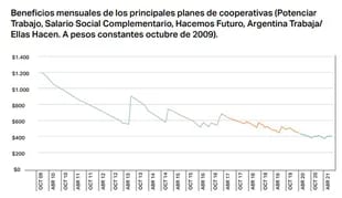 Gráfico sobre el deterioro medido en pesos constantes del valor de los planes sociales. Fuente: CIAS