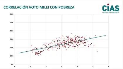 La correlación del voto de Milei con la pobreza (CIAS)