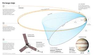 Cómo es el recorrido de Juno hacia Júpiter