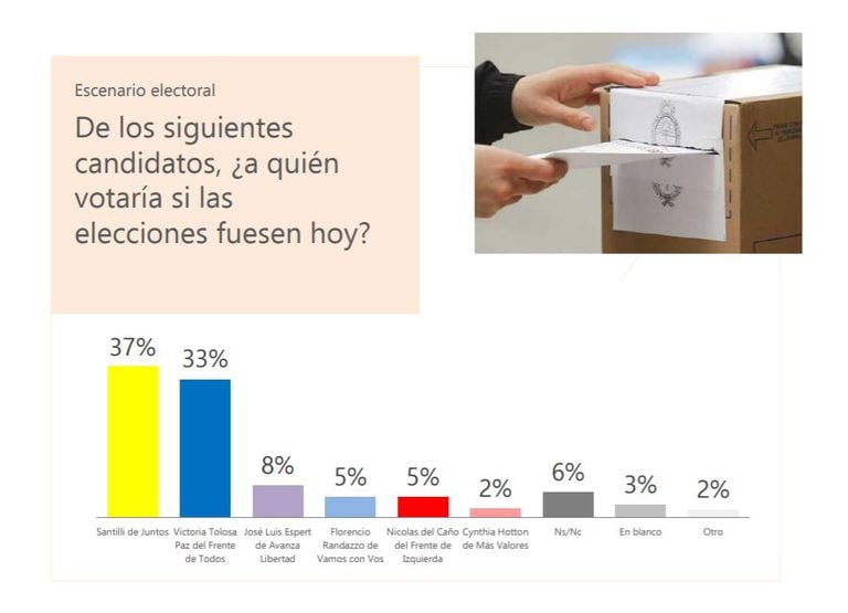 Encuesta: la intención de voto de los candidatos.