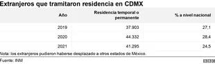 En promedio, en 2021 hubo más de 40.000 trámites de residencia en Ciudad de México (Crédito: Instituto Nacional de Migración de México)