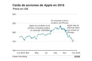 Las acciones de Apple cayeron en 2018 y la compañía dejó de informar las unidades vendidas del iPhone