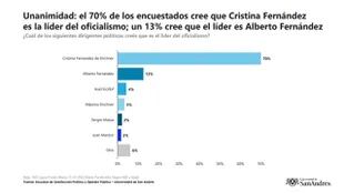 El 70% de los entrevistados cree que Cristina Kirchner es la líder del oficialismo y solo un 13% asume a Alberto Fernández en esa posición.